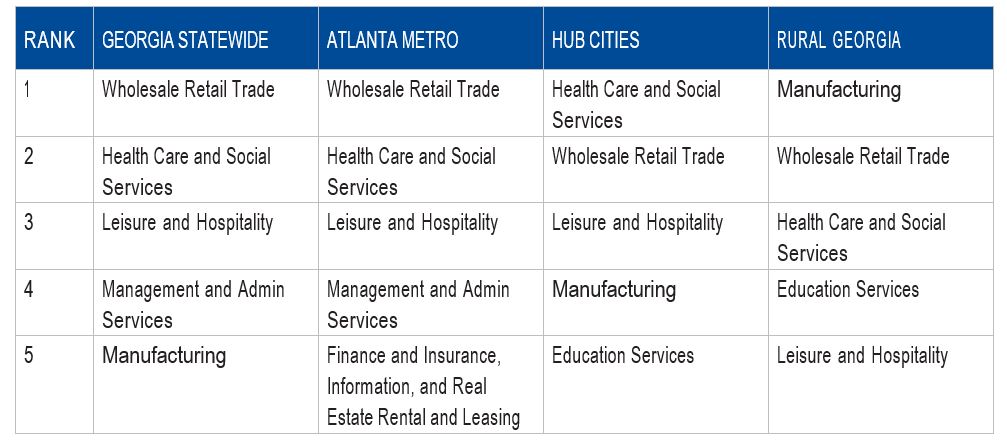 Listing of Top Five Job Rankings by Industry and Location