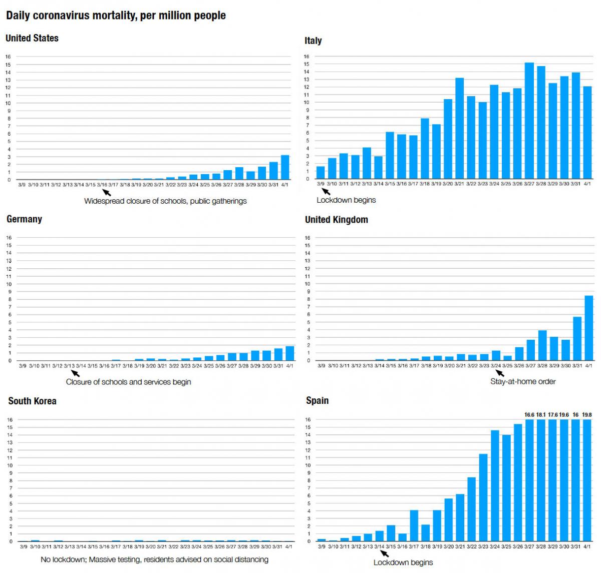 Graphs by Robert Steuteville from Worldometer data gathered from WHO, CDC, and other sources.
