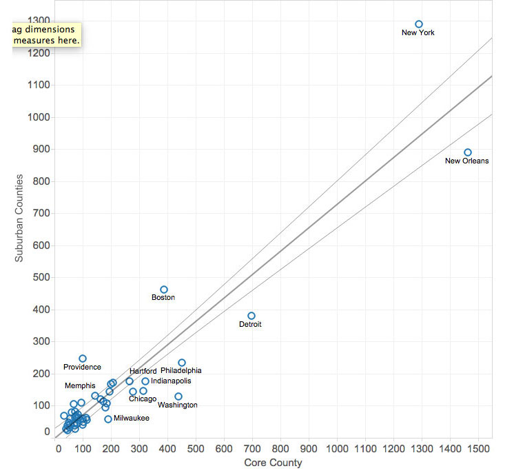Cases per capita in dense core cities relative to low-density suburbs.