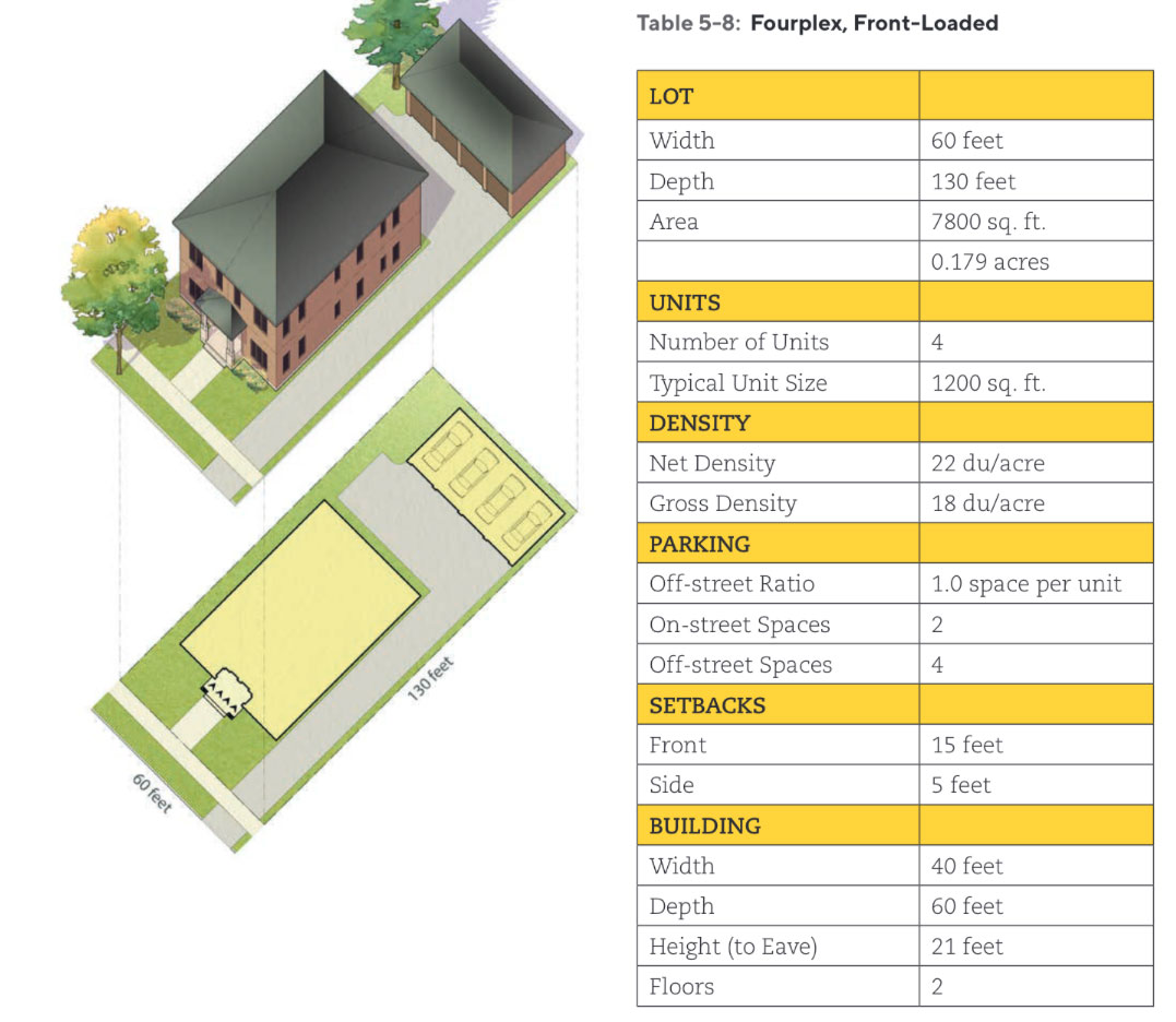A technical drawing of a front-loaded fourplex from Missing Middle Housing.