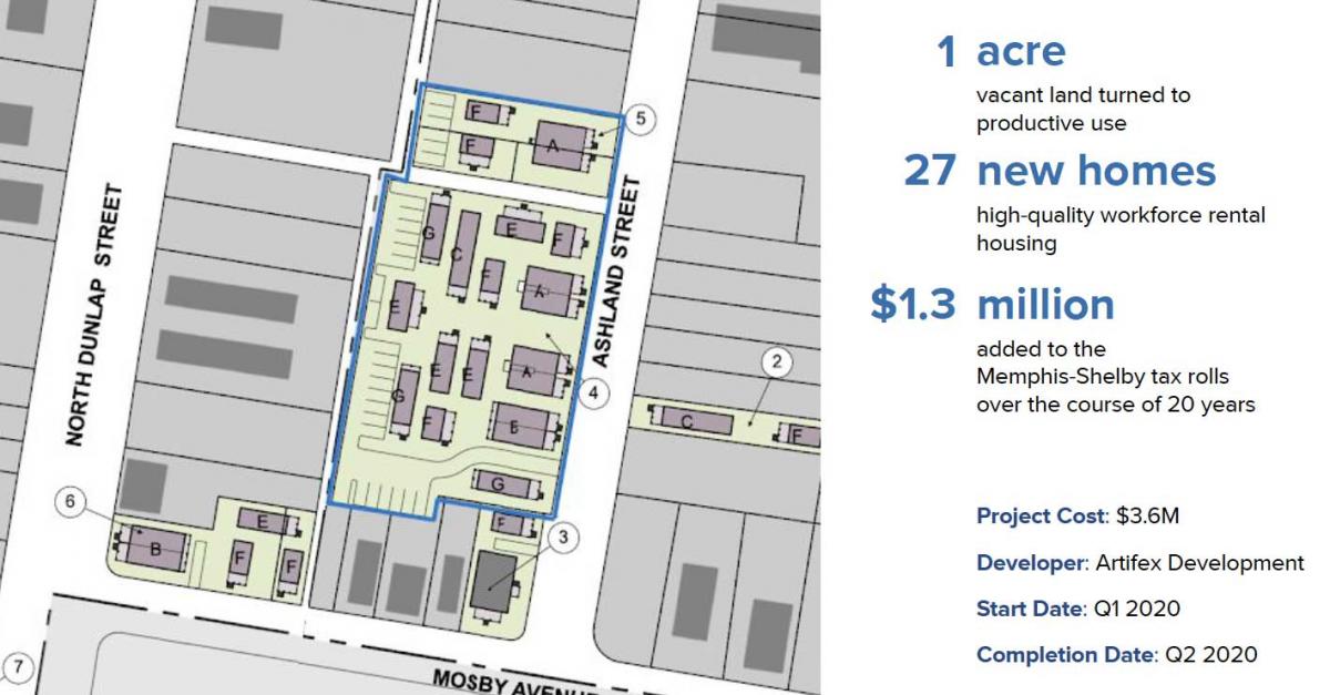 Incremental and mixed-use development.