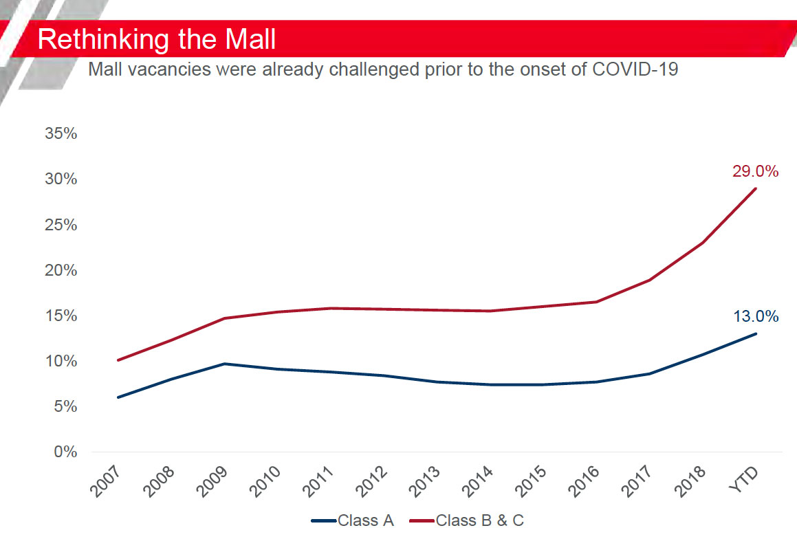 Rethinking the Mall