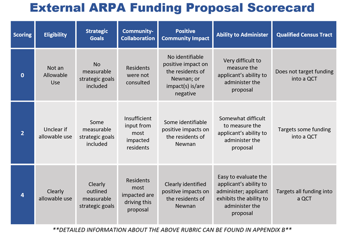 Screenshot-2022-05-25-122015.png Newnan External ARPA Funding Proposal Scorecard